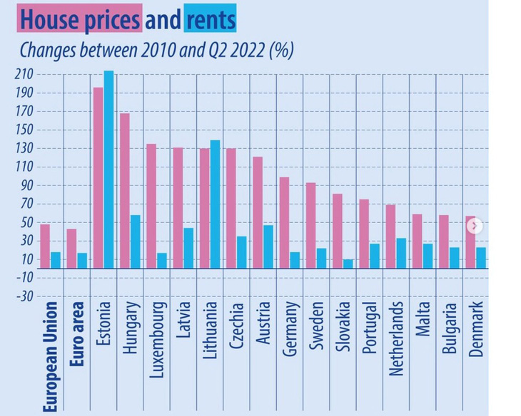 Giá thuê nhà châu Âu tăng nhanh, đột biến Estonia đến 214% - Ảnh 2.