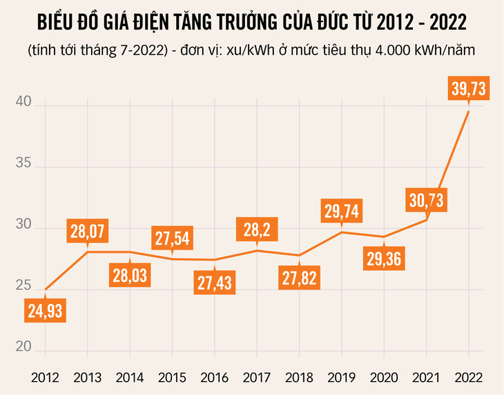 Căng thẳng giá điện ở Đức - Ảnh 2.