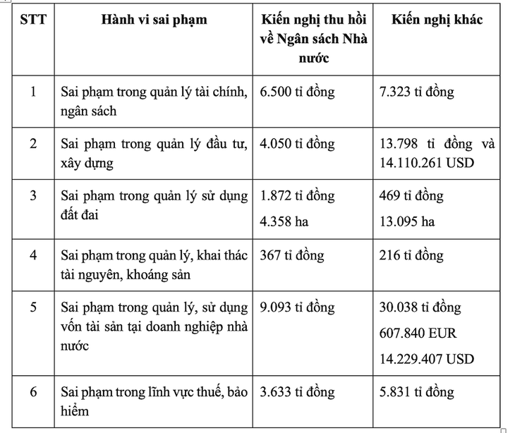 Điểm danh các bộ, ngành, địa phương có vi phạm về đất, tiền lớn - Ảnh 2.