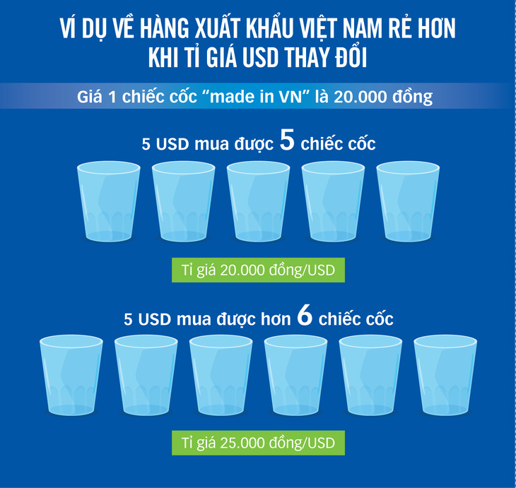 Kẻ vui người lo vì USD tăng giá - Ảnh 2.