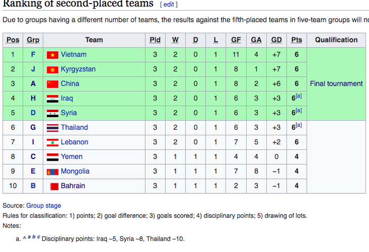 U20 Thái Lan bị loại trước chung kết châu Á 2023 vì điểm fairplay - Ảnh 2.