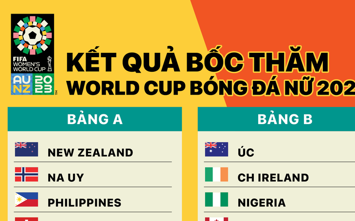 World Cup bóng đá nữ 2023: Chủ nhà Úc vào bảng 'tử thần'