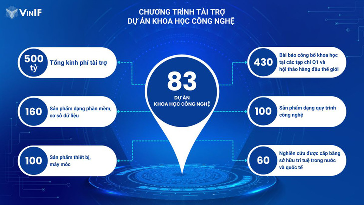 Vingroup tài trợ 24 dự án khoa học công nghệ và văn hóa lịch sử năm 2022 - Ảnh 1.