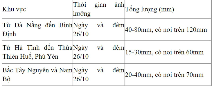 Thời tiết 26-10: Từ Đà Nẵng đến Bình Định sẽ mưa vừa, mưa to - Ảnh 1.