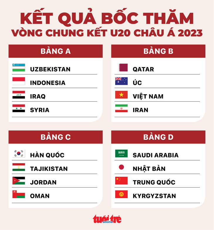 Việt Nam cùng bảng với Iran, Úc, Qatar ở Giải U20 châu Á 2023 - Ảnh 2.