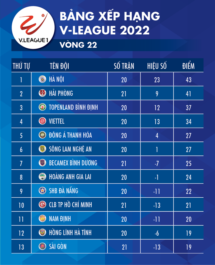 Bảng xếp hạng V-League sau vòng 22: Hà Nội FC nhất bảng, Hà Tĩnh và Sài Gòn đứng cuối - Ảnh 1.