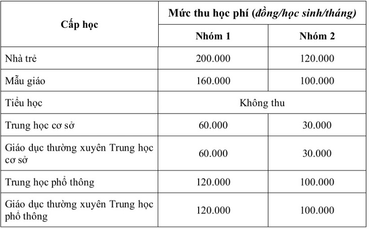 Sở Giáo dục và Đào tạo TP.HCM hướng dẫn thực hiện học phí mới - Ảnh 2.