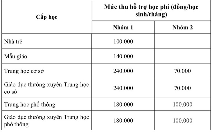 Sở Giáo dục và Đào tạo TP.HCM hướng dẫn thực hiện học phí mới - Ảnh 3.