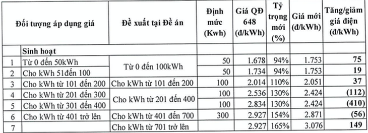 Sửa biểu giá điện: Đề xuất rút gọn bậc, giá cao nhất có thể hơn 3.000 đồng/kWh - Ảnh 2.