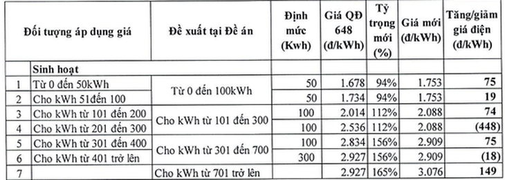 Sửa biểu giá điện: Đề xuất rút gọn bậc, giá cao nhất có thể hơn 3.000 đồng/kWh - Ảnh 3.