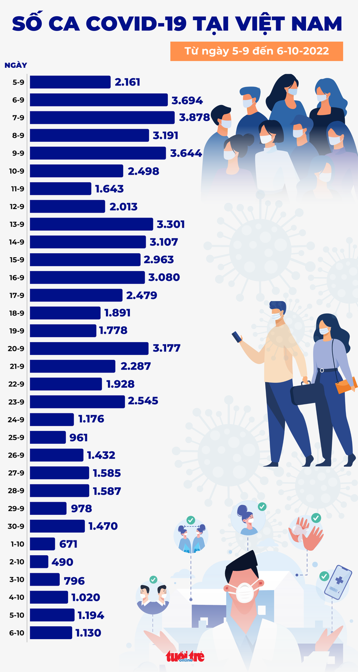Tin COVID-19 chiều 6-10: Thêm 1.130 ca mắc mới, 76 bệnh nhân nặng - Ảnh 1.