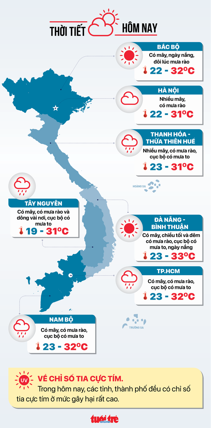 Thời tiết 7-10: Nam Bộ mưa to về chiều, Tây Nguyên có lúc lạnh 19 độ C - Ảnh 2.