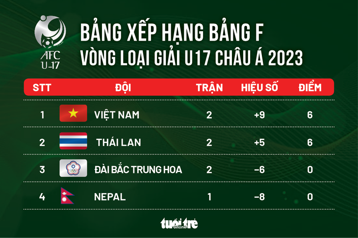 Xếp hạng bảng F vòng loại U17 châu Á 2023: Việt Nam dẫn đầu, Thái Lan nhì - Ảnh 1.