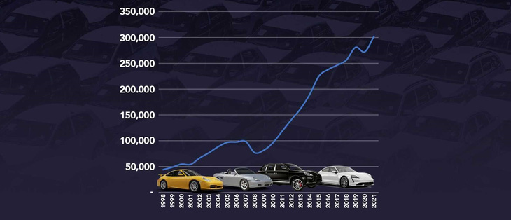 Porsche từ kén khách thành hãng xe sang đại chúng như thế nào? - Ảnh 2.