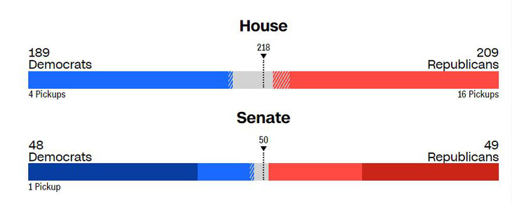 Cập nhật bầu cử Mỹ giữa kỳ: Cuộc đua Thượng viện bất phân thắng bại - Ảnh 1.