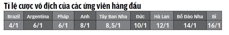 Một kỳ World Cup khó cá cược - Ảnh 2.