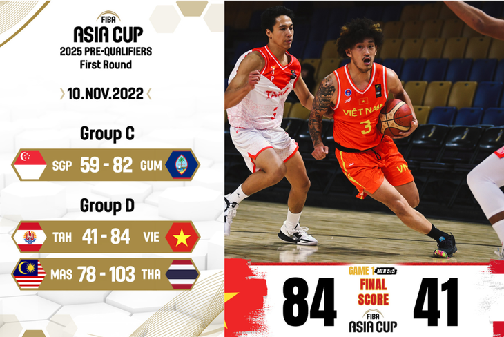 Bóng rổ Việt Nam thắng đậm ở vòng sơ loại FIBA châu Á - Ảnh 1.