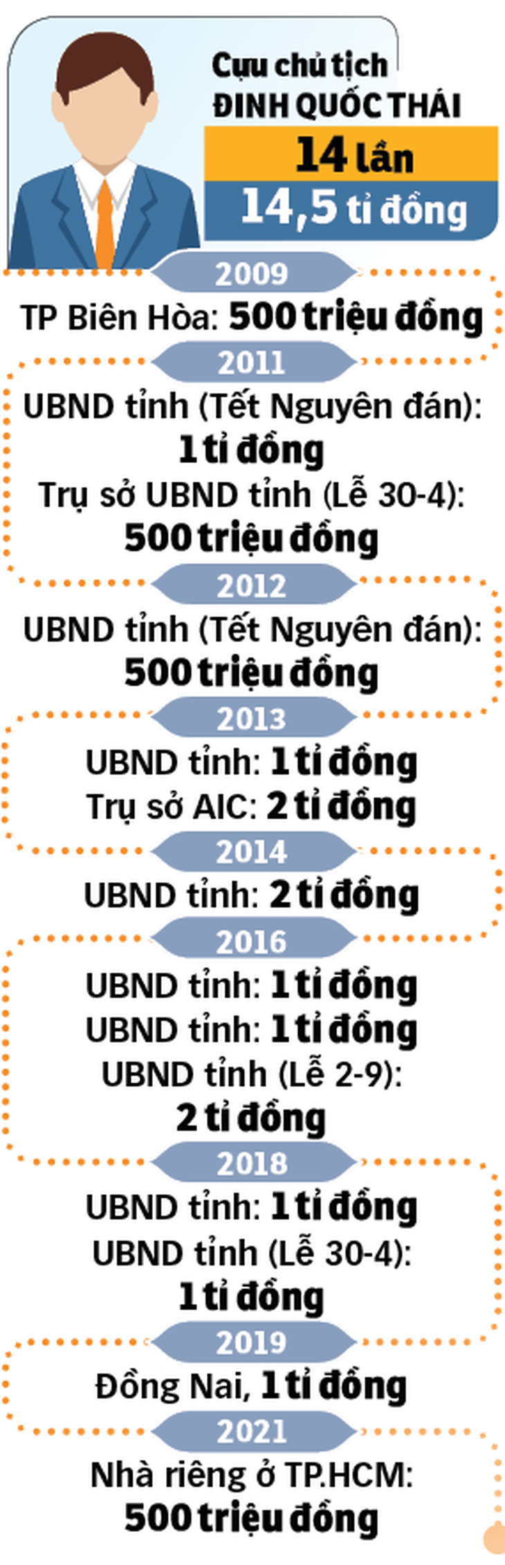 Chi tiết về những lần nhận hối lộ của các cựu lãnh đạo Đồng Nai - Ảnh 2.