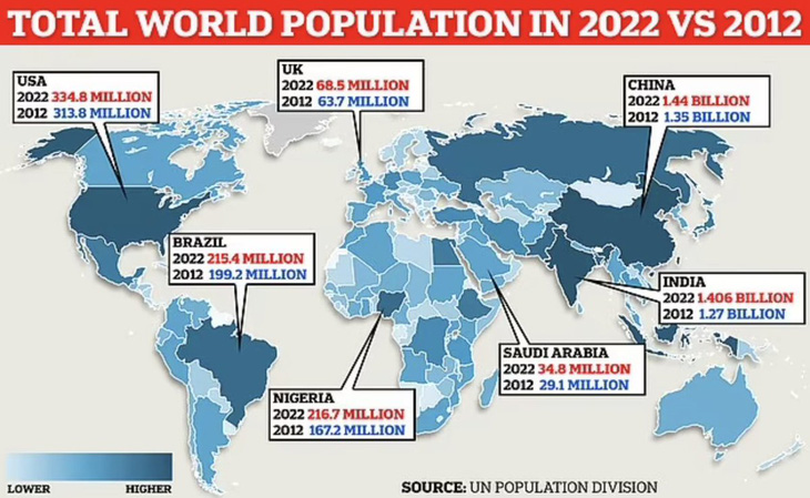 Dân số toàn cầu đạt 8 tỉ người hôm nay - Ảnh 1.