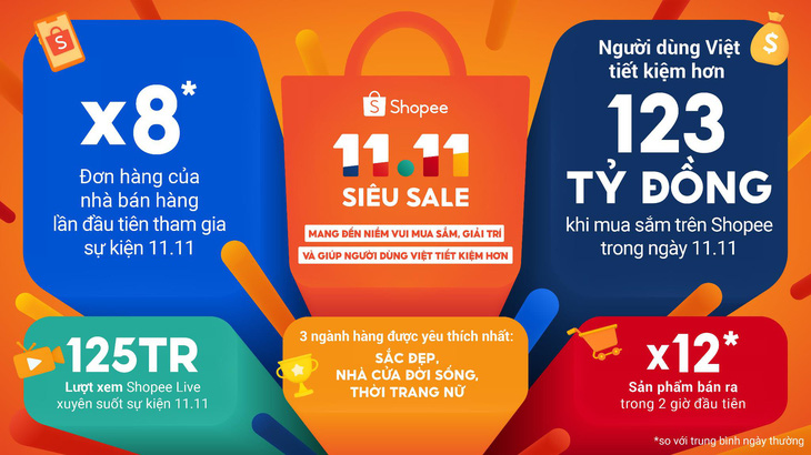 Shopee 11.11 Siêu Sale giúp người dùng tận hưởng mua sắm, giải trí và tiết kiệm - Ảnh 1.
