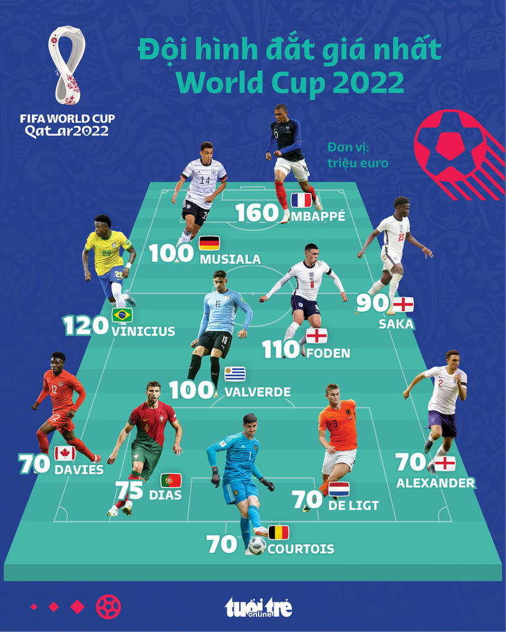 Đội hình đắt giá nhất World Cup 2022 gồm những ai? - Ảnh 1.