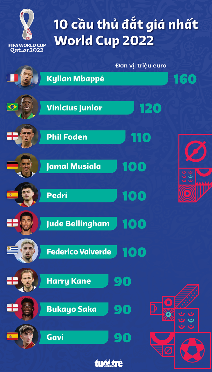 Những cầu thủ đắt giá nhất World Cup 2022 - Ảnh 1.