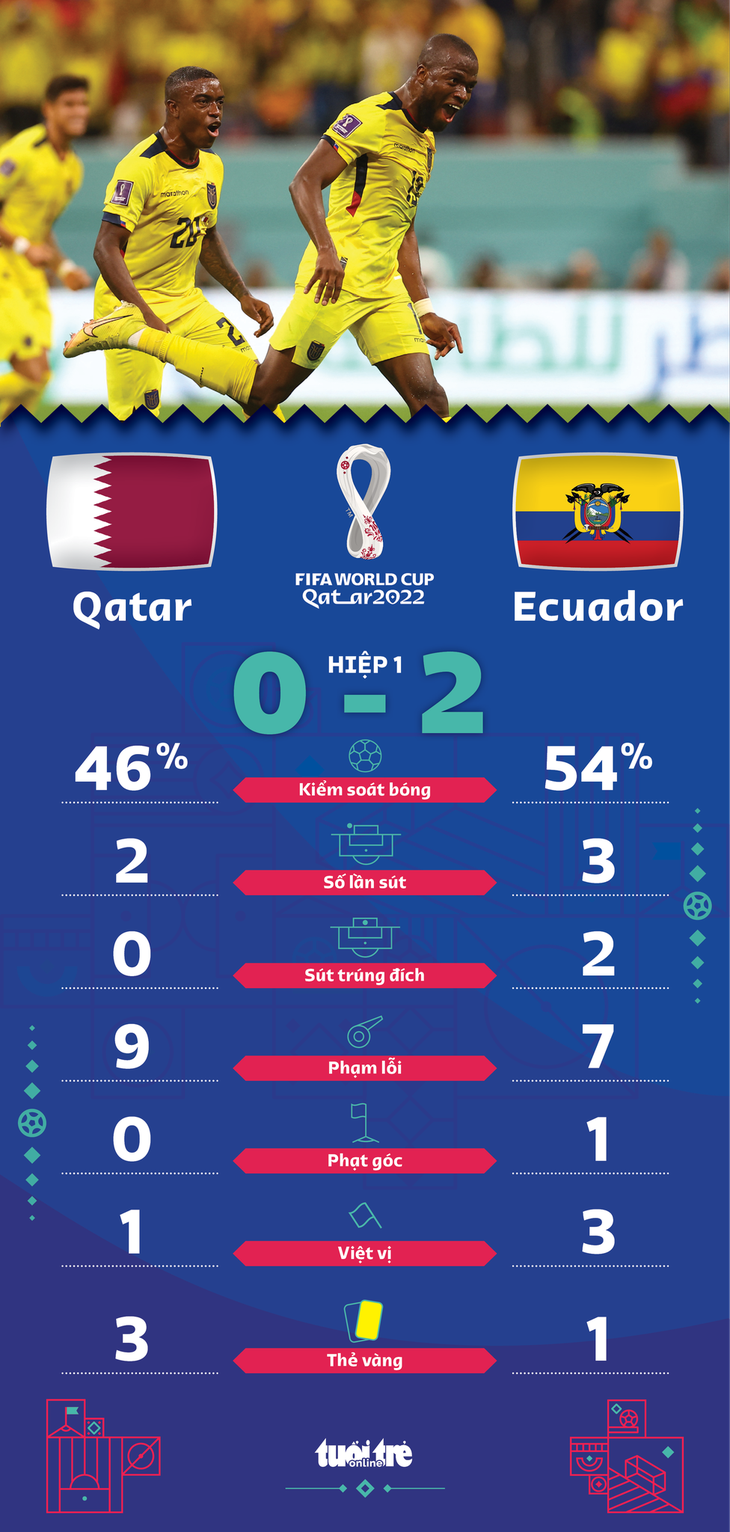 Dự đoán hiệp 2: Ecuador quá mạnh, sẽ có thêm bàn thắng - Ảnh 2.