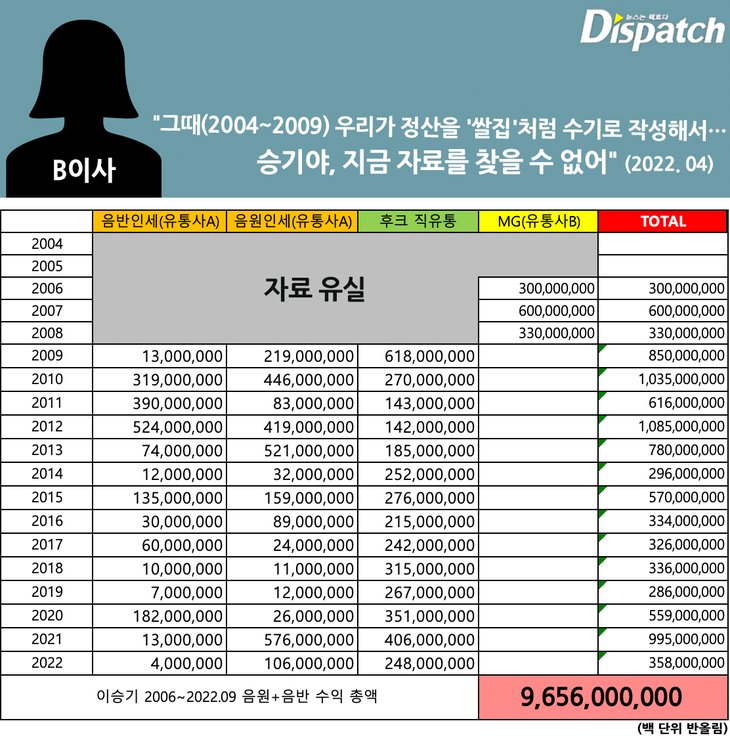 Sốc: Lee Seung Gi bị công ty quản lý quỵt lương suốt 18 năm - Ảnh 3.