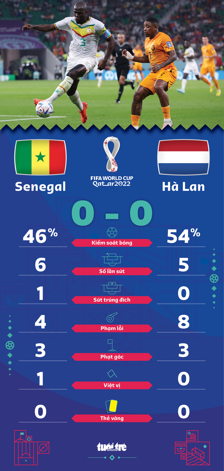 Hà Lan hạ Senegal bằng hai bàn thắng muộn - Ảnh 3.
