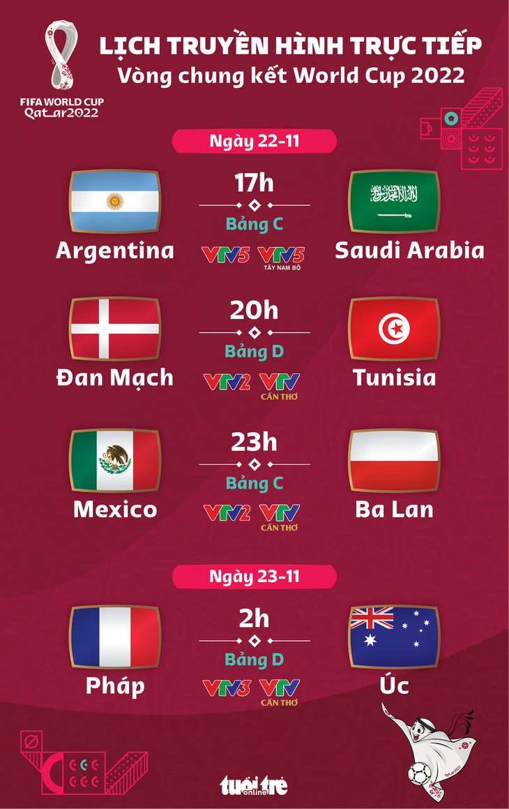 Lịch trực tiếp World Cup 2022 hôm nay 22-11: Argentina gặp Saudi Arabia, Pháp đụng độ Úc - Ảnh 1.