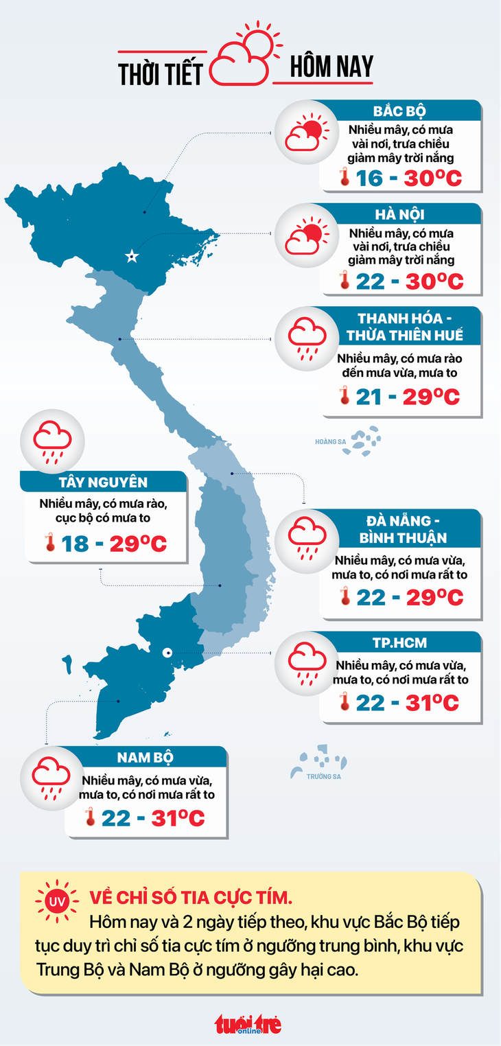 Thời tiết 22-11: Nam Bộ nhiều mây, nhiều nơi có mưa, các tỉnh miền Trung mưa rất to - Ảnh 2.