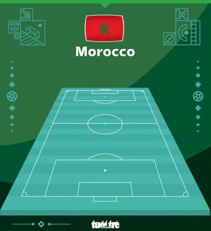 Croatia và Morocco hòa không bàn thắng - Ảnh 3.