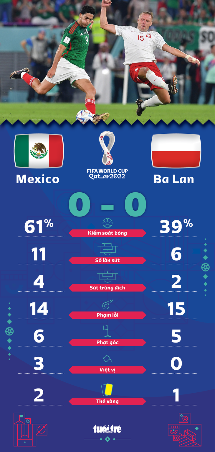 Lewandowski đá hỏng phạt đền, Ba Lan hoà Mexico không bàn thắng - Ảnh 2.