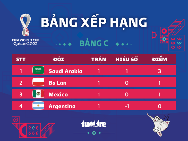 Xếp hạng bảng C World Cup 2022: Saudi Arabia nhất, Argentina cuối bảng - Ảnh 1.