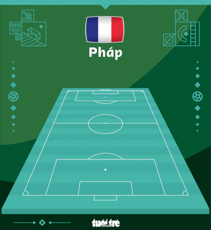 Giroud, Mbappe tỏa sáng giúp Pháp ngược dòng thắng đậm - Ảnh 3.