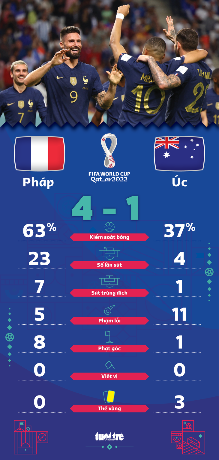 Giroud, Mbappe tỏa sáng giúp Pháp ngược dòng thắng đậm - Ảnh 2.