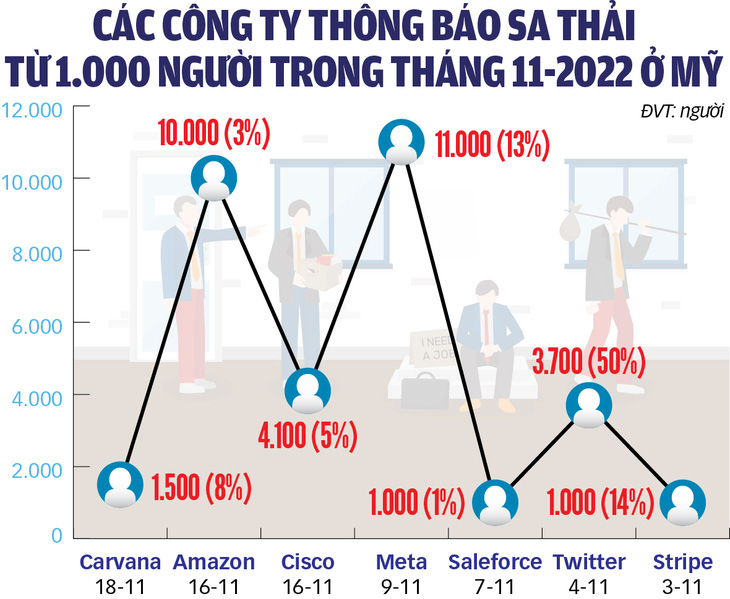 Sa thải lao động ngành công nghệ sẽ không lan rộng - Ảnh 2.