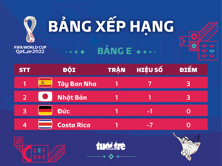 Xếp hạng bảng E World Cup 2022: Tây Ban Nha nhất, Nhật Bản nhì - Ảnh 1.