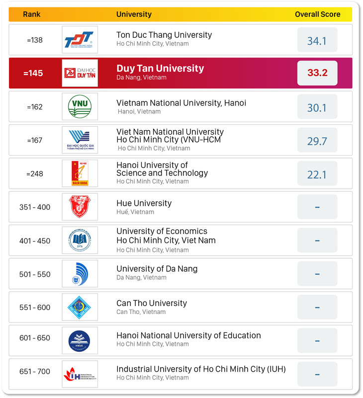 ĐH Duy Tân thăng hạng trên QS Asia University Rankings 2023 - Ảnh 1.