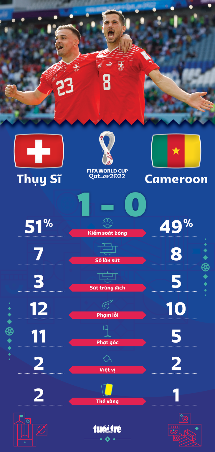 Thụy Sĩ giành chiến thắng tối thiểu trước Cameroon - Ảnh 2.