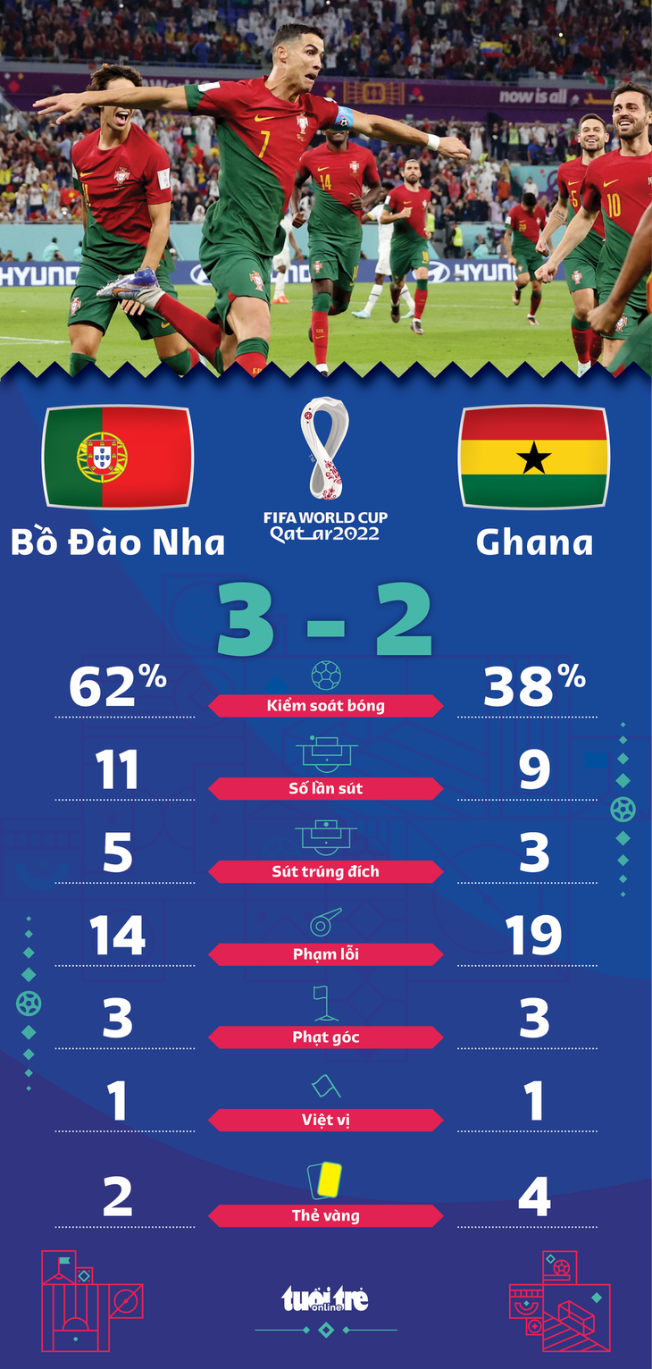 Ronaldo ghi bàn, Bồ Đào Nha thắng nghẹt thở Ghana - Ảnh 3.