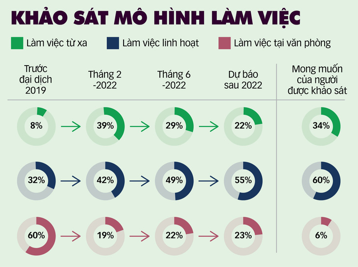 Kinh tế khó khăn, làm việc từ xa thoái trào? - Ảnh 3.