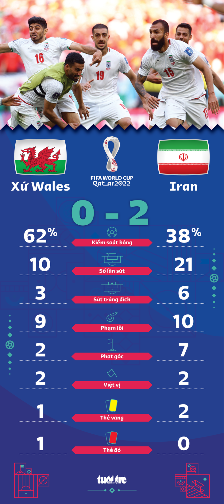 Ghi 2 bàn phút bù giờ, Iran thắng xứng đáng 10 người Xứ Wales - Ảnh 2.