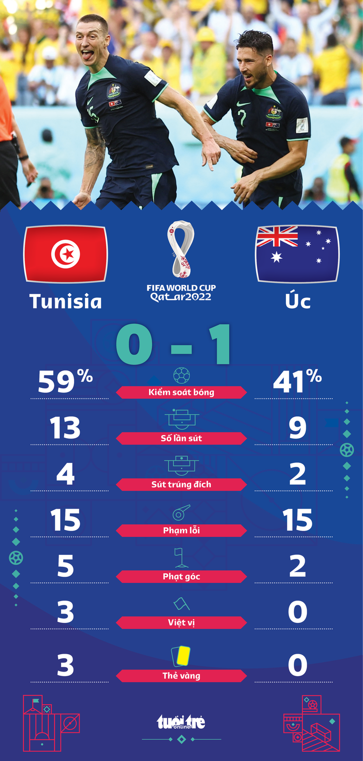 Úc thắng sát nút Tunisia, mở ra cơ hội đi tiếp ở World Cup 2022 - Ảnh 2.