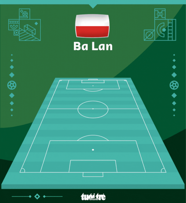Robert Lewandowski lần đầu ghi bàn ở World Cup, Ba Lan đánh bại Saudi Arabia - Ảnh 2.
