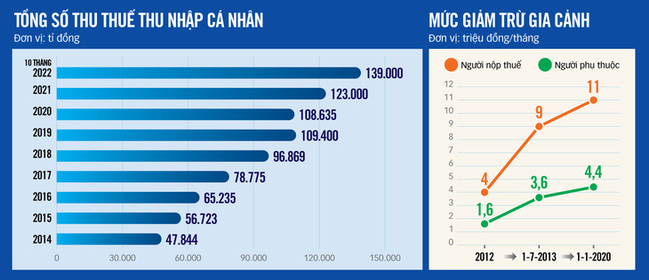 Cần sớm sửa thuế thu nhập cá nhân - Ảnh 2.