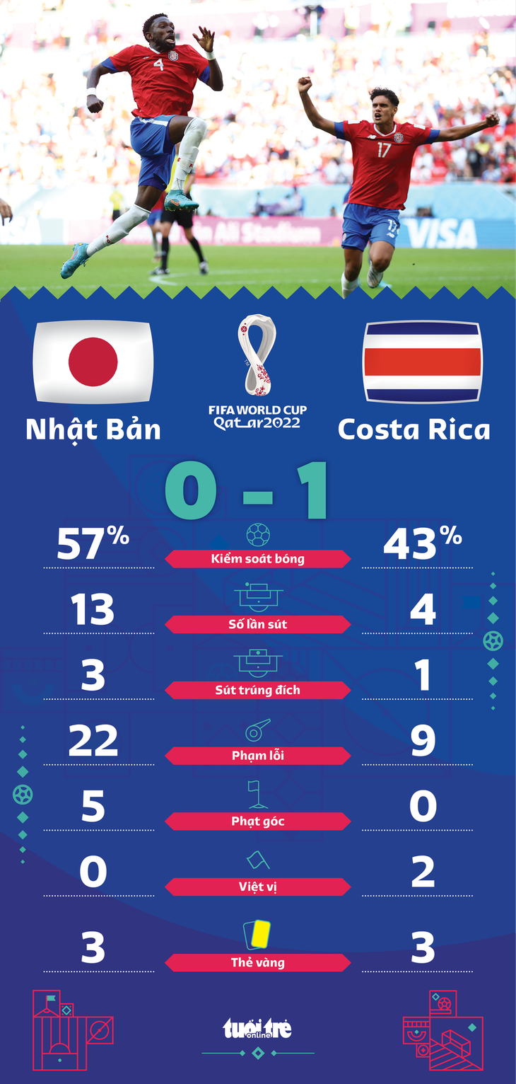 Nhật Bản thua Costa Rica vì tích tắc sai lầm của hàng thủ - Ảnh 1.