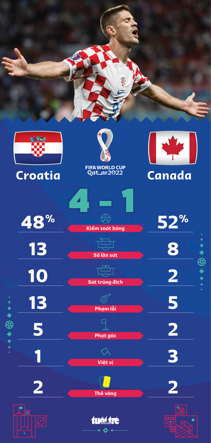 Croatia hủy diệt Canada 4-1 - Ảnh 2.