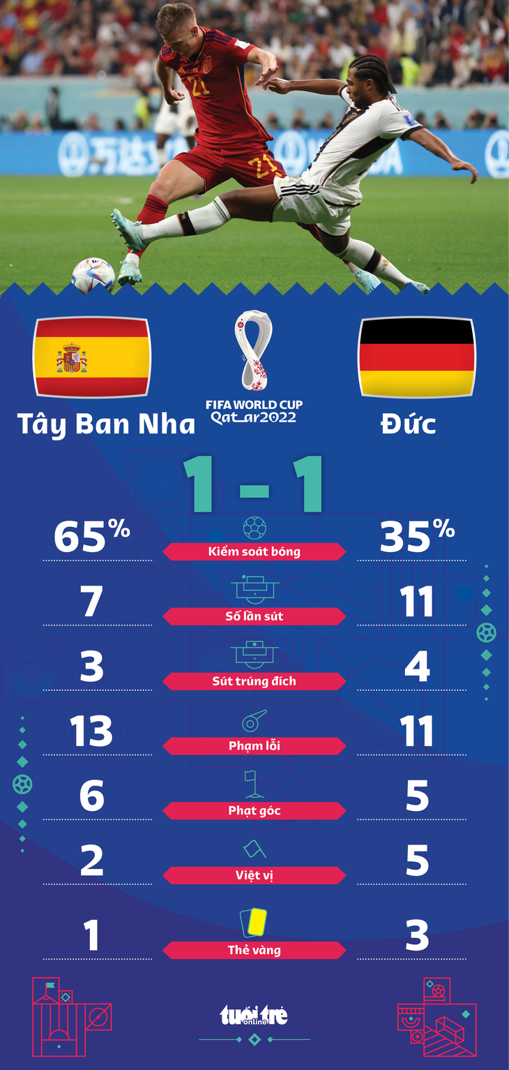 Hòa Tây Ban Nha, Đức duy trì hy vọng đi tiếp ở World Cup 2022 - Ảnh 2.