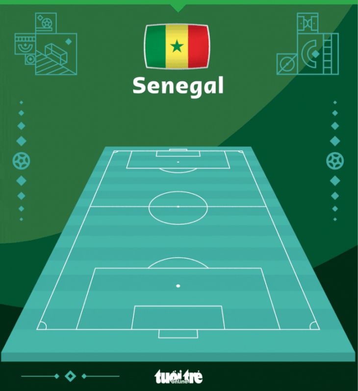 Hà Lan và Senegal giành vé đi tiếp ở bảng A - Ảnh 3.